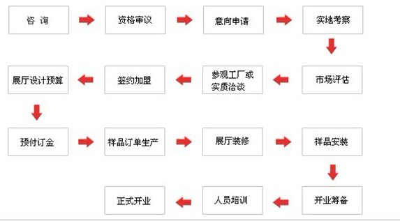 泰鑫和全屋定制加盟流程